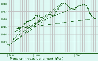 Graphe de la pression atmosphrique prvue pour Lingolsheim