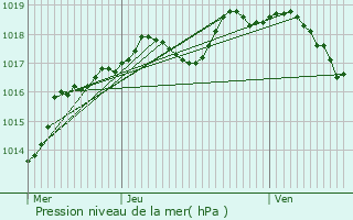 Graphe de la pression atmosphrique prvue pour Beaucourt