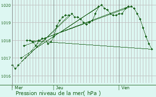 Graphe de la pression atmosphrique prvue pour Saint-Germain-du-Puch