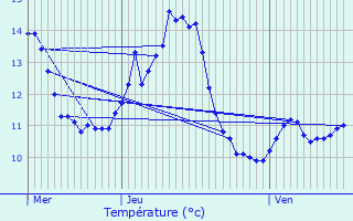 Graphique des tempratures prvues pour Holtz