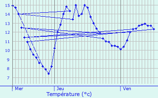 Graphique des tempratures prvues pour Goedange