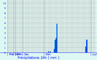 Graphique des précipitations prvues pour Grele