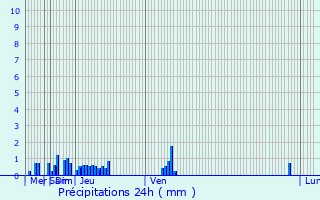 Graphique des précipitations prvues pour Dobresti