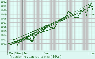 Graphe de la pression atmosphrique prvue pour Calarasi