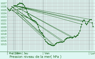 Graphe de la pression atmosphrique prvue pour Znamenka