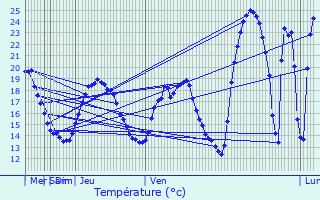 Graphique des tempratures prvues pour Dobresti