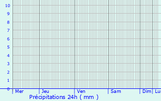 Graphique des précipitations prvues pour Le Plessis-aux-Bois