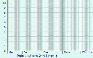 Graphique des précipitations prvues pour Reuil-en-Brie