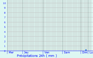 Graphique des précipitations prvues pour Lsigny