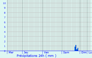 Graphique des précipitations prvues pour Aufferville