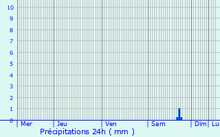 Graphique des précipitations prvues pour Cucharmoy