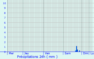 Graphique des précipitations prvues pour Larchant