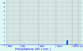 Graphique des précipitations prvues pour Fontainebleau