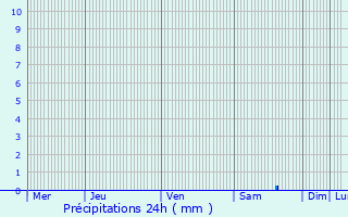 Graphique des précipitations prvues pour La Fert-Alais