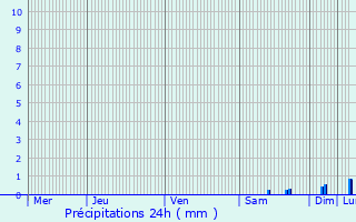 Graphique des précipitations prvues pour Briare