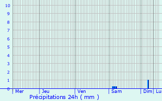 Graphique des précipitations prvues pour Bthisy-Saint-Pierre