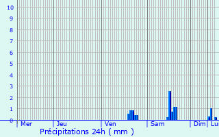 Graphique des précipitations prvues pour Leucate