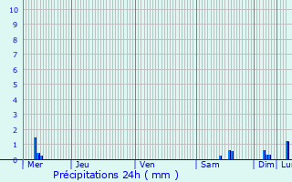 Graphique des précipitations prvues pour Romorantin-Lanthenay