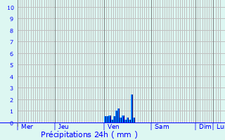 Graphique des précipitations prvues pour Lajosmizse