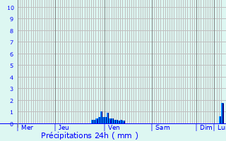 Graphique des précipitations prvues pour Mertzwiller