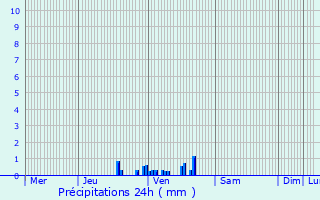 Graphique des précipitations prvues pour Aulnay-sous-Bois