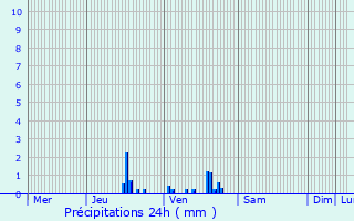 Graphique des précipitations prvues pour Draveil