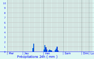 Graphique des précipitations prvues pour Breuillet