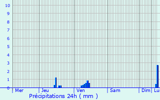 Graphique des précipitations prvues pour Gasperich