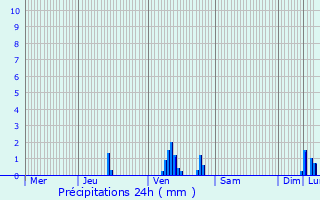 Graphique des précipitations prvues pour Basbellain