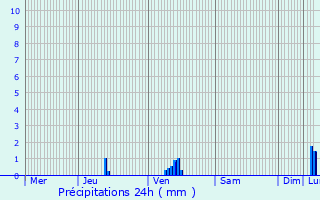 Graphique des précipitations prvues pour Colpach-Bas