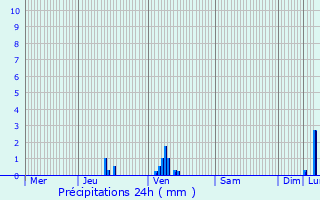 Graphique des précipitations prvues pour Girst