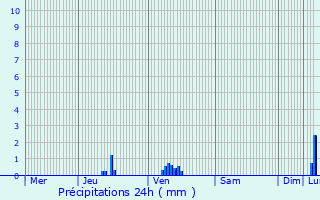 Graphique des précipitations prvues pour Meysembourg