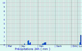 Graphique des précipitations prvues pour Leudelange