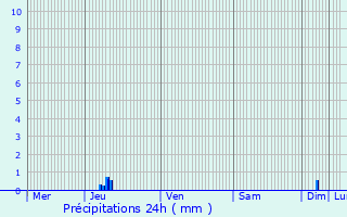 Graphique des précipitations prvues pour Saint-Nicolas-de-Bliquetuit