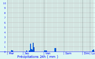 Graphique des précipitations prvues pour Montargis