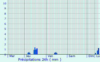 Graphique des précipitations prvues pour Rouvrois-sur-Othain