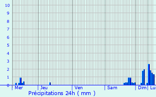 Graphique des précipitations prvues pour Villerest