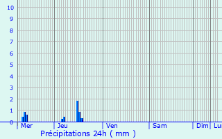 Graphique des précipitations prvues pour Ballan-Mir