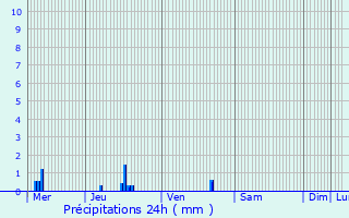 Graphique des précipitations prvues pour Saint-Pierre-des-Corps