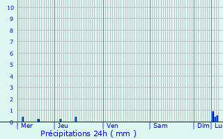 Graphique des précipitations prvues pour Lacpde