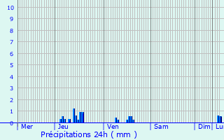 Graphique des précipitations prvues pour Damloup