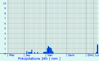 Graphique des précipitations prvues pour Ingwiller