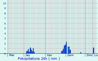 Graphique des précipitations prvues pour Poperinge