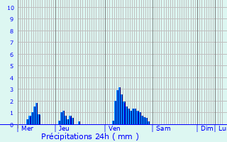 Graphique des précipitations prvues pour Bivange