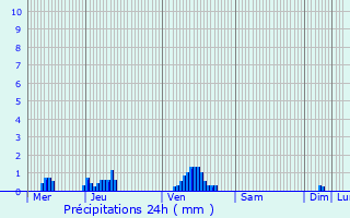 Graphique des précipitations prvues pour Avril