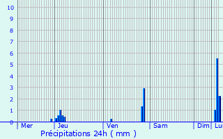 Graphique des précipitations prvues pour Saint-Vallier