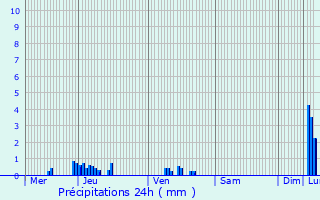 Graphique des précipitations prvues pour Chambria