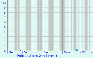 Graphique des précipitations prvues pour Chalautre-la-Grande