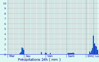 Graphique des précipitations prvues pour Bidart