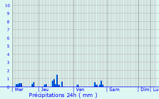 Graphique des précipitations prvues pour Bourges